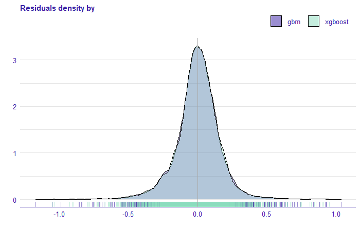  Density of residuals for gbm and xgboost models. On the x-axis, we have the rest of the model for the price without transformation.