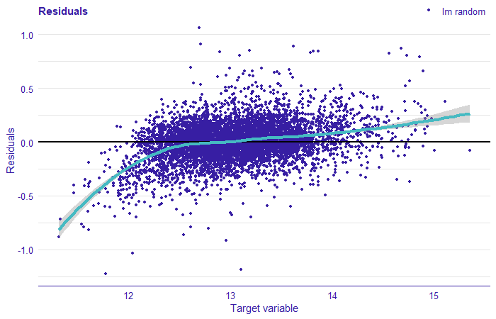 Plot the residual for the mixed effect model. The residuals correspond to the difference between the value of the target variable and the prediction from the model. On the x-axis we have the value of the target variable (price logarithm), on the y-axis of the residual, each point corresponds to the observation from the test set. The cyan line indicates local smooths.