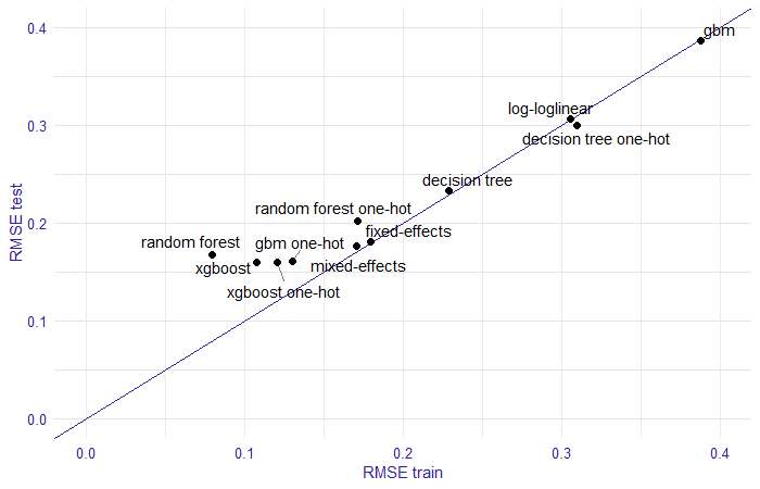 Comparison of model performance by RMSE on training and test set. In the plot the trained models are marked with points, on the x-axis we have RMSE measure for the training set, on the y-axis the RMSE score for the test set, the line stands for RMSE equal on training and test sets.
