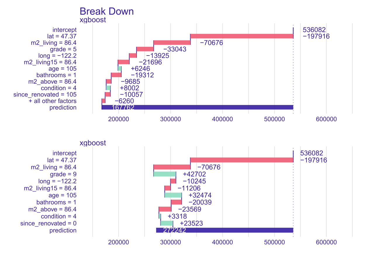 On top Break Down plot for a house potentially good for renovate-and-resell. The impact of the grade variable is negative, the price of the property is decreasing. The second plot, the grade variable have a greater value and since_renovated variable is equal 0. The impact of these variables is positive on prediction.