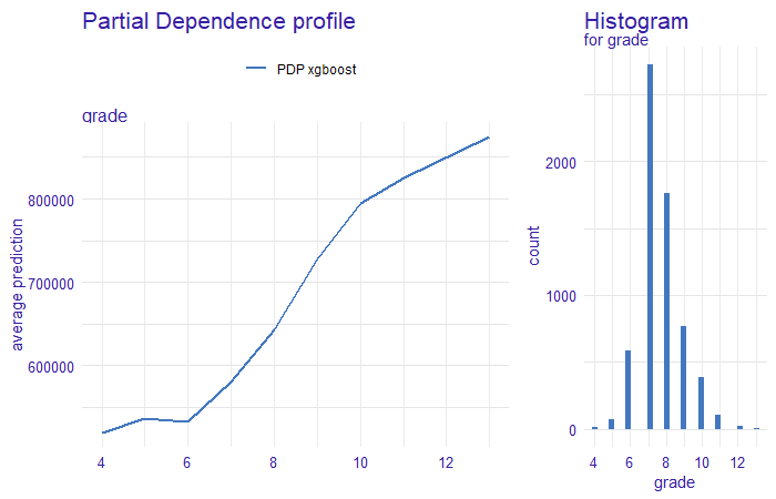 Partial Dependence Profile for grade for xgboost model on left. The blue line corresponds to PDP,  for the x-axis, we have the value of a variable and on the y-axis, we have the value of a prediction.  On the right histogram of grade, the x-axis indicates the value of the variable, the y-axis a count of observation in each value of grade. We clearly see that prices change drastically when grade goes up from below 6 to above 8.