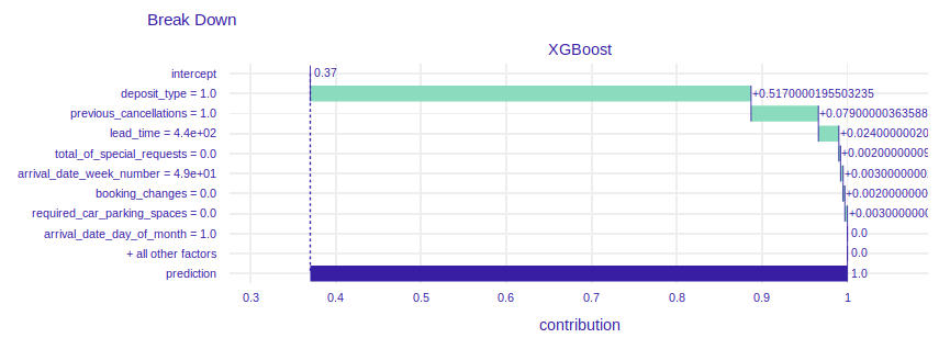 SHAP values and break down plot of XGBoost model for instance with the highest probability of booking cancellation