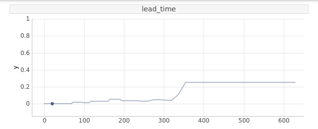 Ceteris Paribus plot of lead_time for a repeating customer