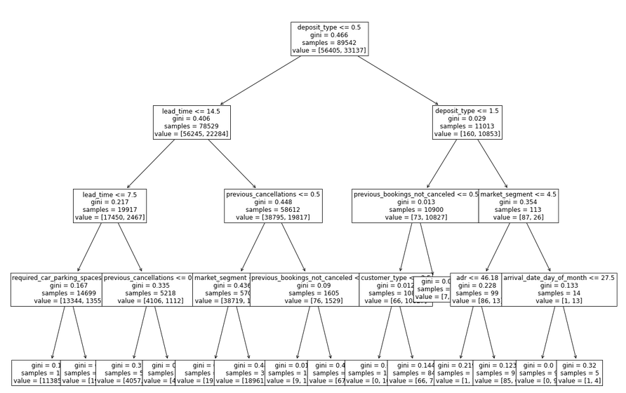 "White box" model of booking cancellation: decision tree