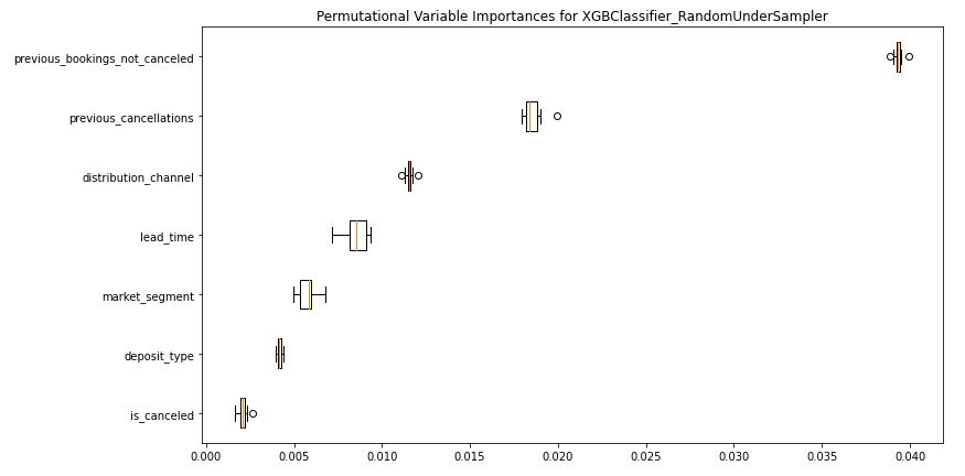 Permutational variable importance of most important variables for XGBClassifier