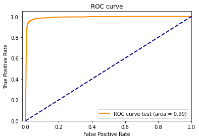 ROC curve for the XGBClassifier