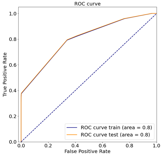 Decision Tree: ROC curve