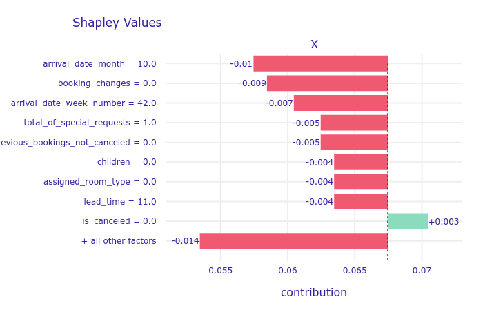 Shapley values for a non-repeating customer