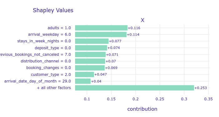 Shapley values for a repeating customer