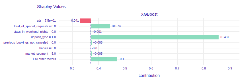 SHAP values and break down plot of XGBoost model for instance with the highest probability of booking cancellation