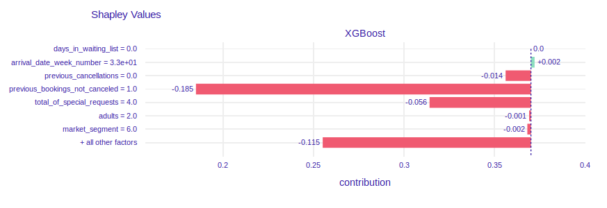 SHAP values and break down plot of XGBoost model for instance with the lowest probability of booking cancellation
