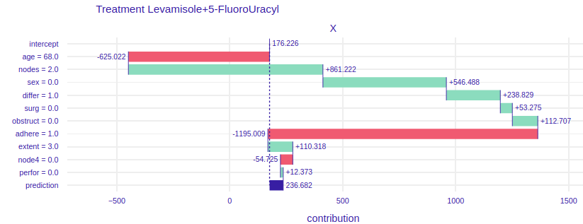 Break Down plots for Mrs. Basia. The left plot represents model using *Levamisole* treatment and the right one represents model using *Levamisole+5-FluoroUracyl* treatment. 