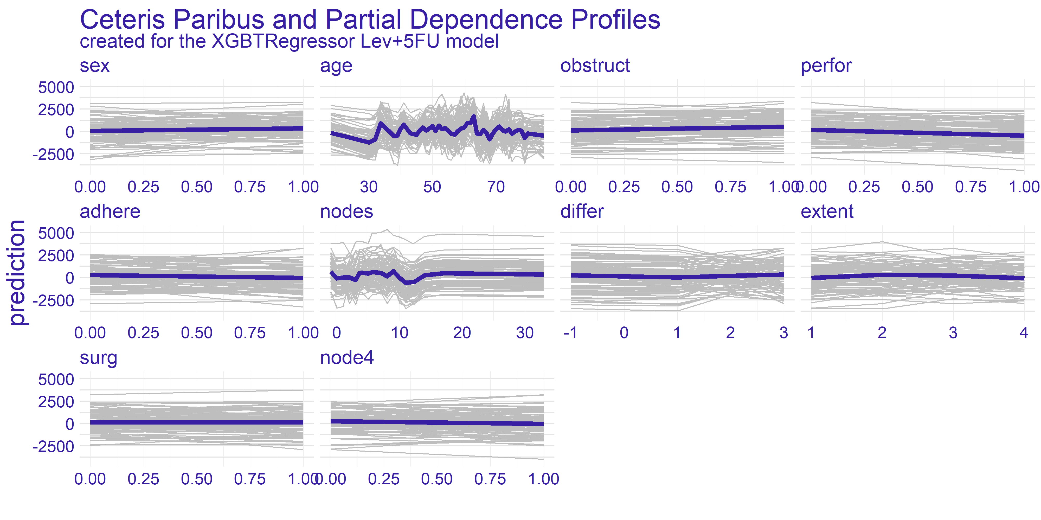 Ceteris Paribus and Partial Dependence Profiles for every variable in the dataset with regard to models representing different treatments.