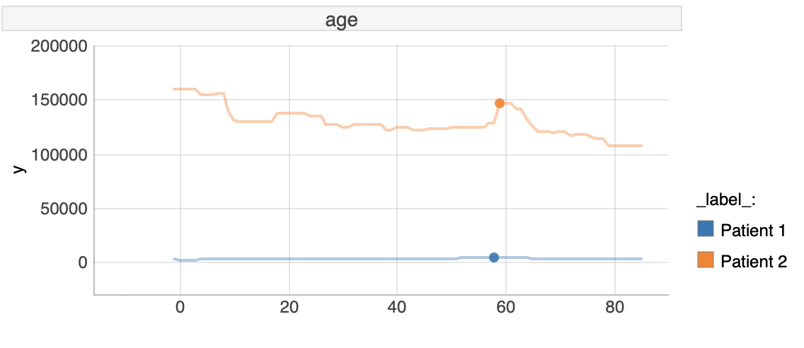 Ceters Paribus plot for AGE  