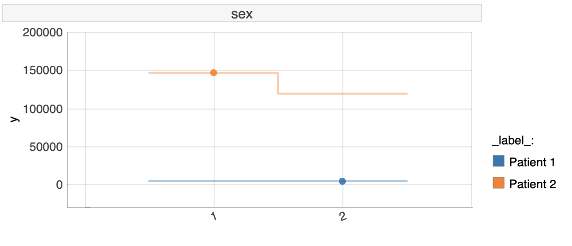 Ceters Paribus plot for SEX  