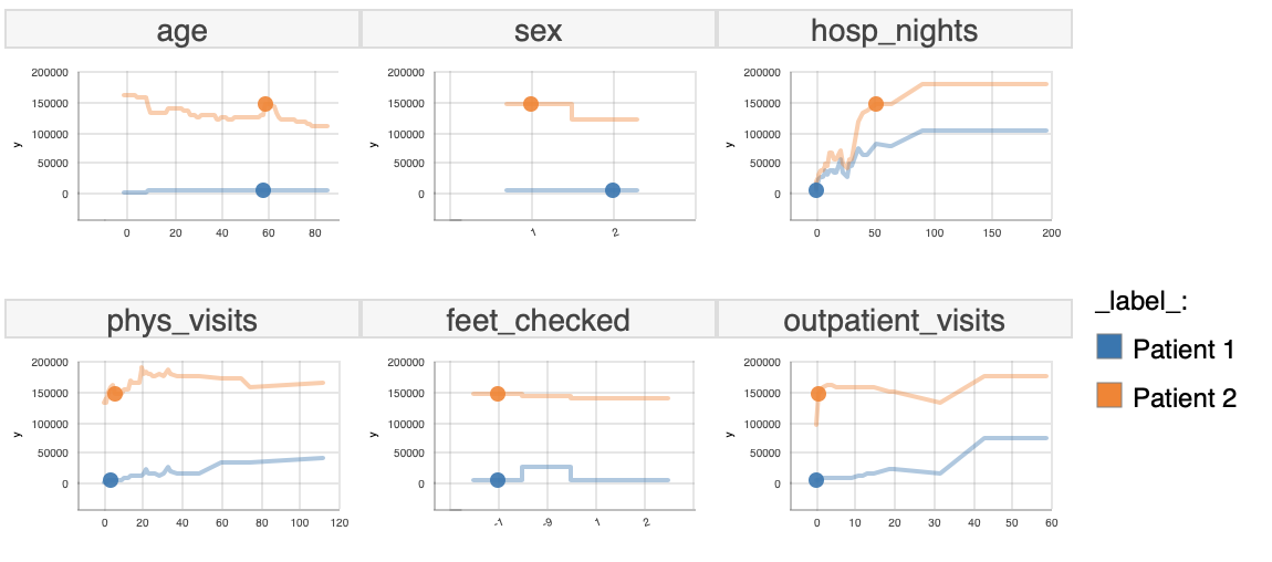 Ceters Paribus plot for selected 6 features  