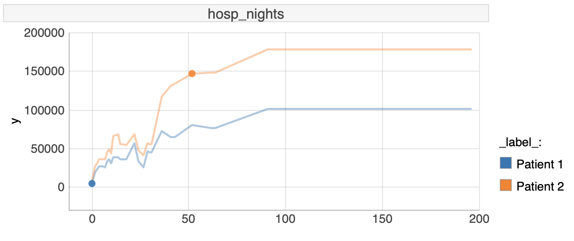 Ceters Paribus plot for hosp_nights  