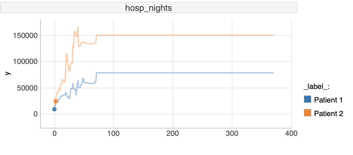 Ceters Paribus plot for hosp_nigths 