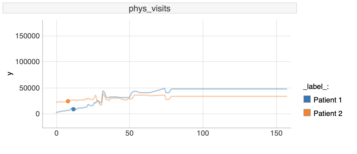 Ceters Paribus plot for phys_visits  