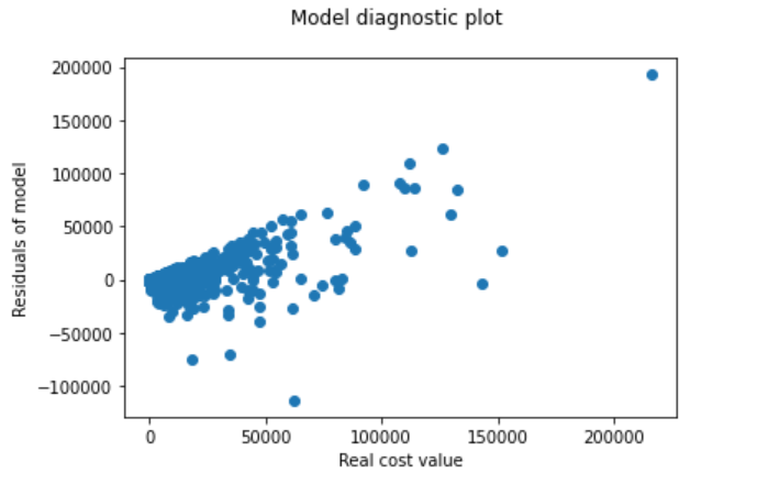 Model diagnostic plot 