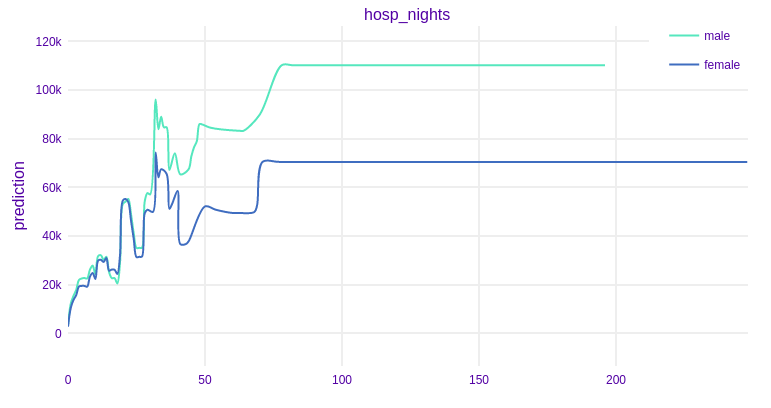 Partial Dependence Profiles for number of nights spent in the hospital broken down by gender 