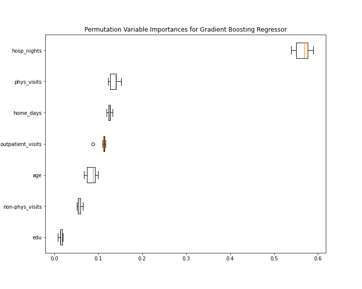 Permutation Variable Importances for Gradient Boosting Regressor