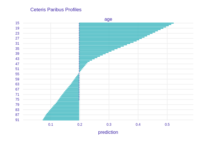 Model after removing correlated variables, you can see a big difference in the explanation.