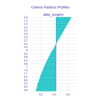 Ceteris Paribus for date_surgery variable. 