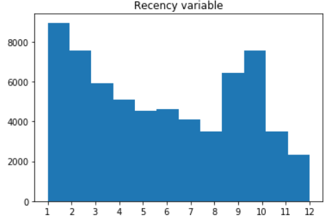 Histograms of *recency* (left) and *history* (right)