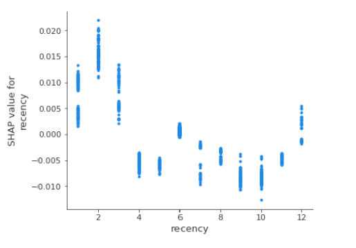 Recency (left) Partial Dependence Plot / Accumulated Local Effects plot, (right) The SHAP Dependence Plot based on 1k observations