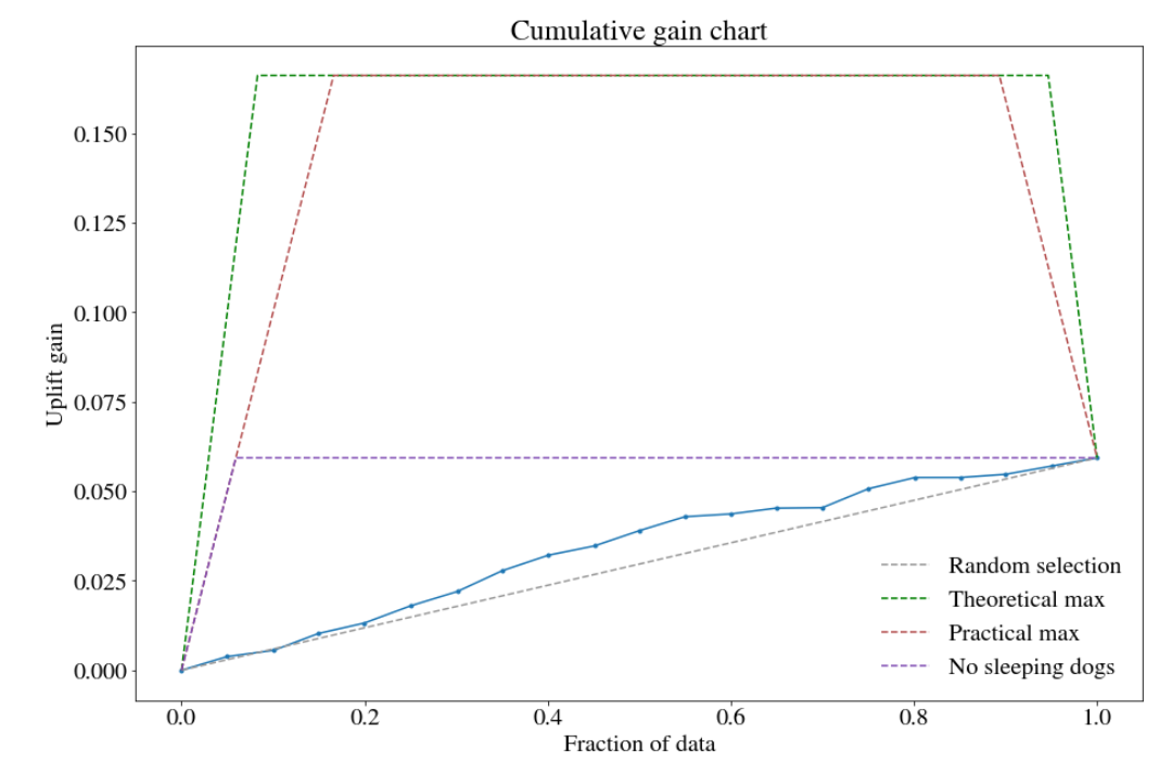 Cumulative gain chart: (left) train set, (right) test set