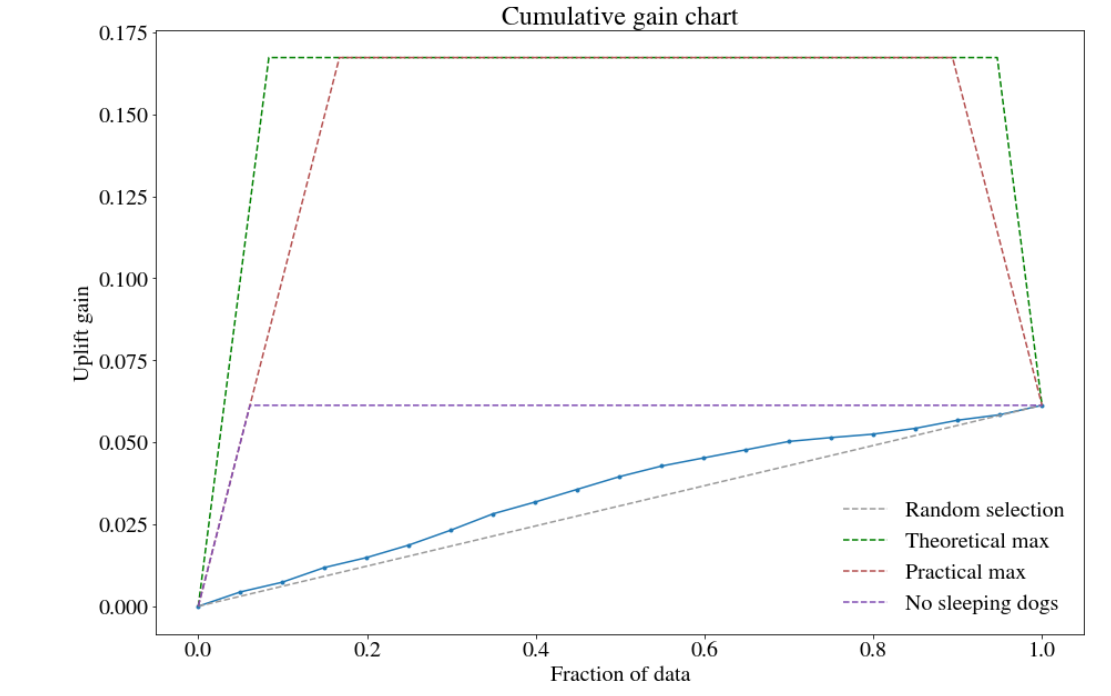 Cumulative gain chart: (left) train set, (right) test set