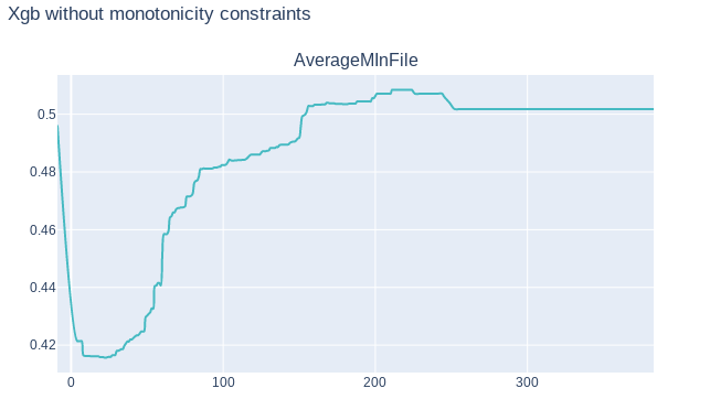 PDP graph of variable AverageMInFile of XGBoost model without monotonicity constraints