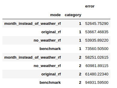 Models error when trained with different datasets