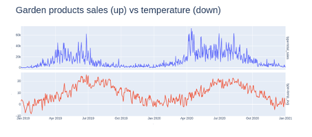 Daily garden products sales vs average temperature