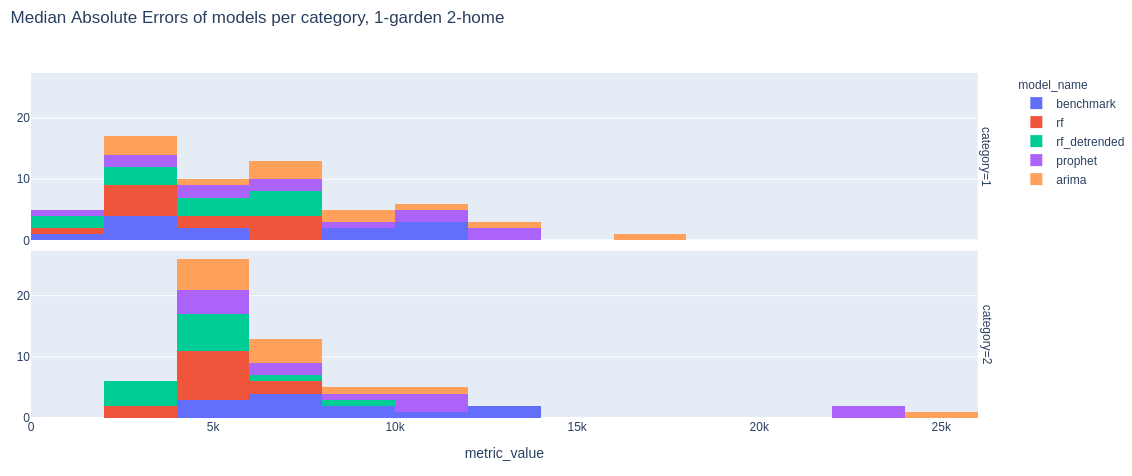 Distribution of Median Absolute Errors for Garden (up) and Home (down) sales prediction