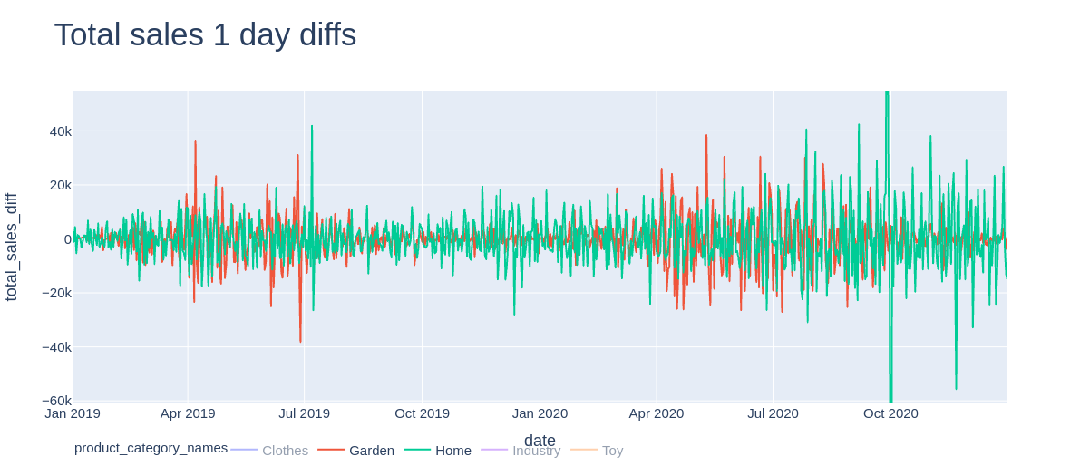 Differencing daily sales volumes detrends the time series.