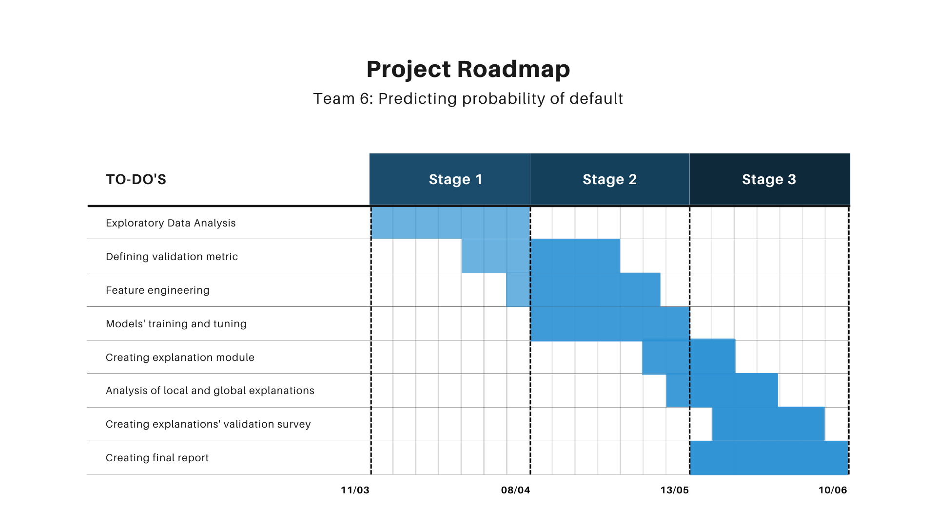 Project roadmap.