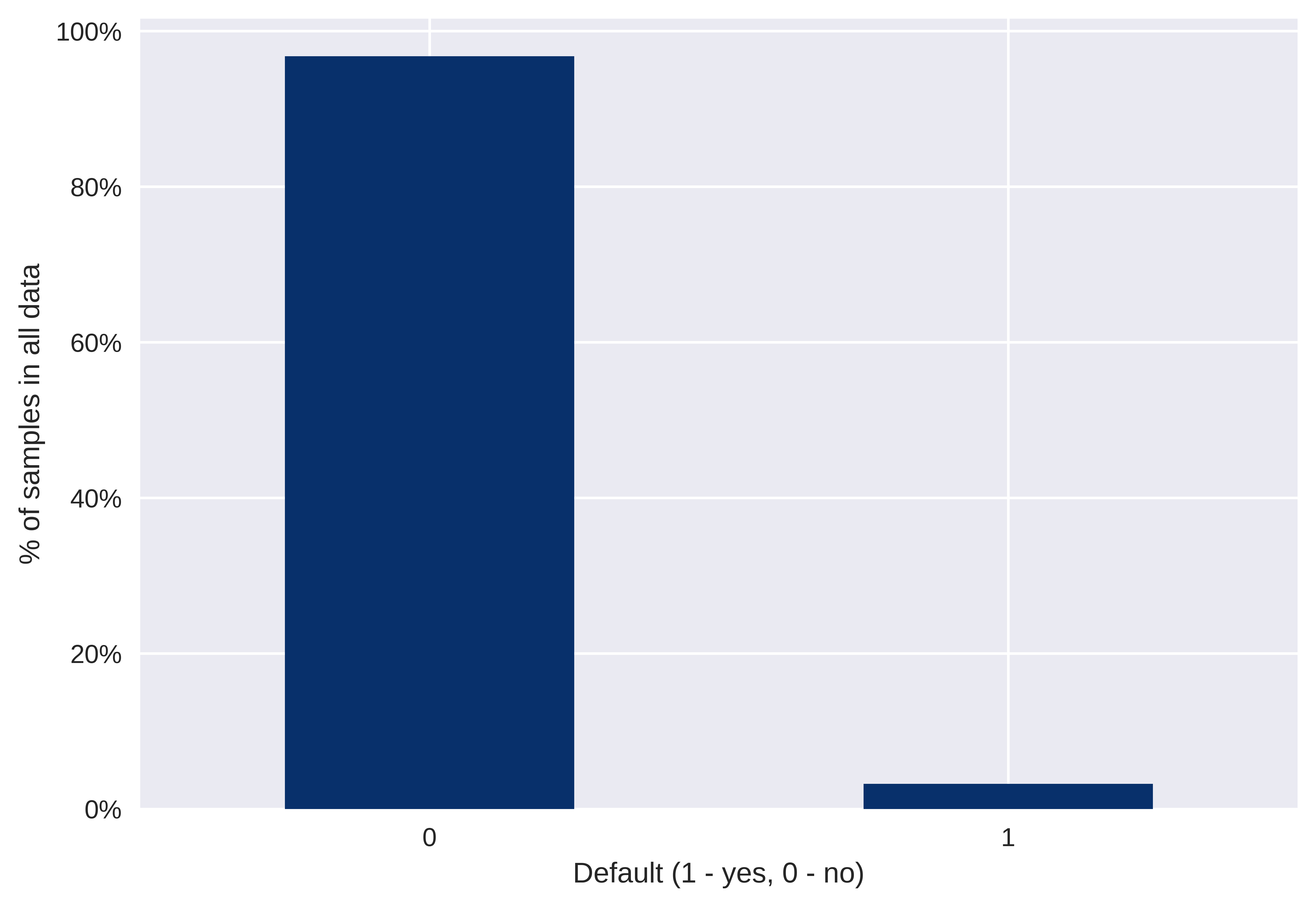 Imabalance in target variable.