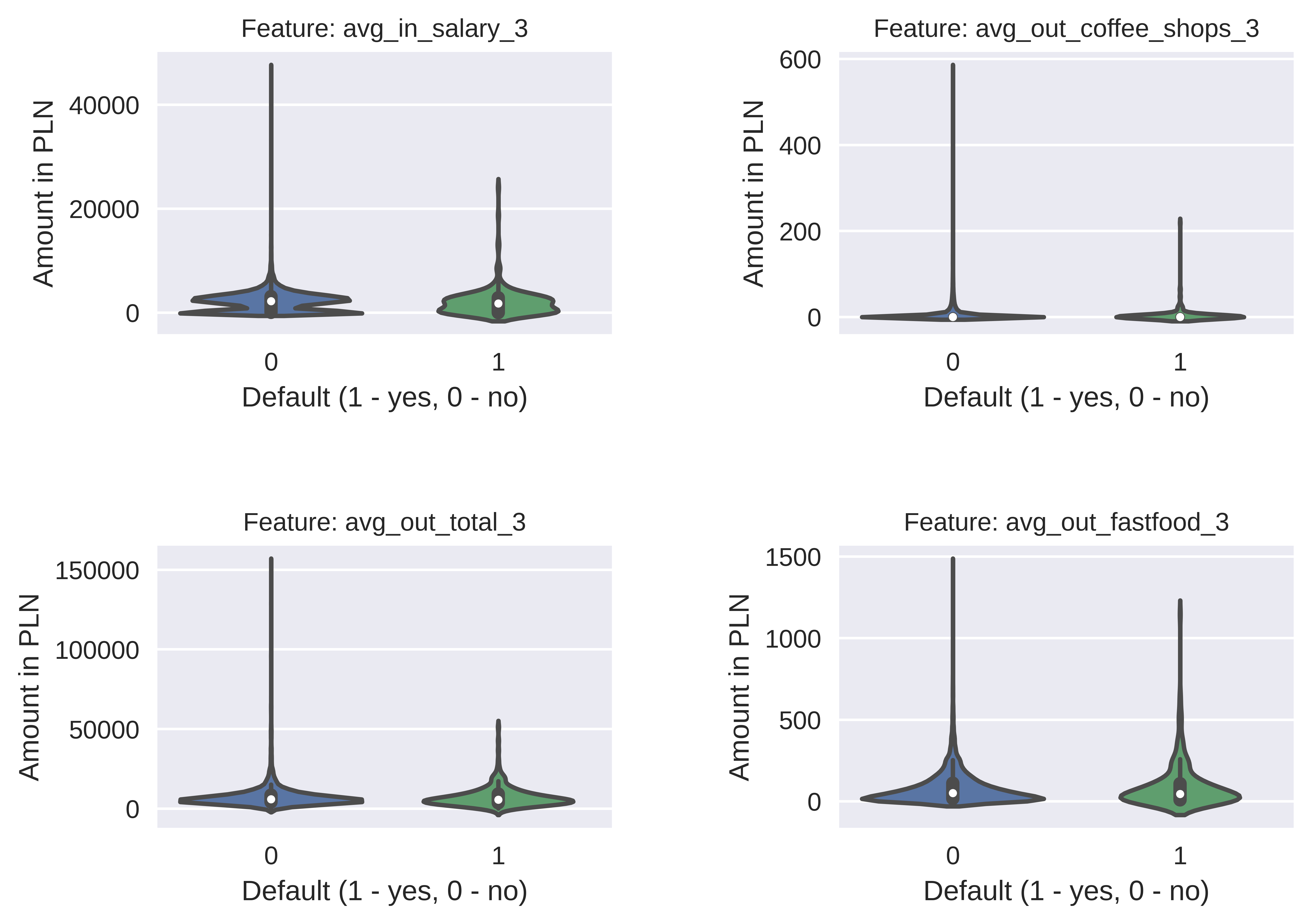 Example of features' distributions.