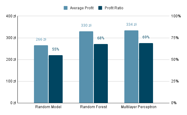 Comparison of the models to random model.