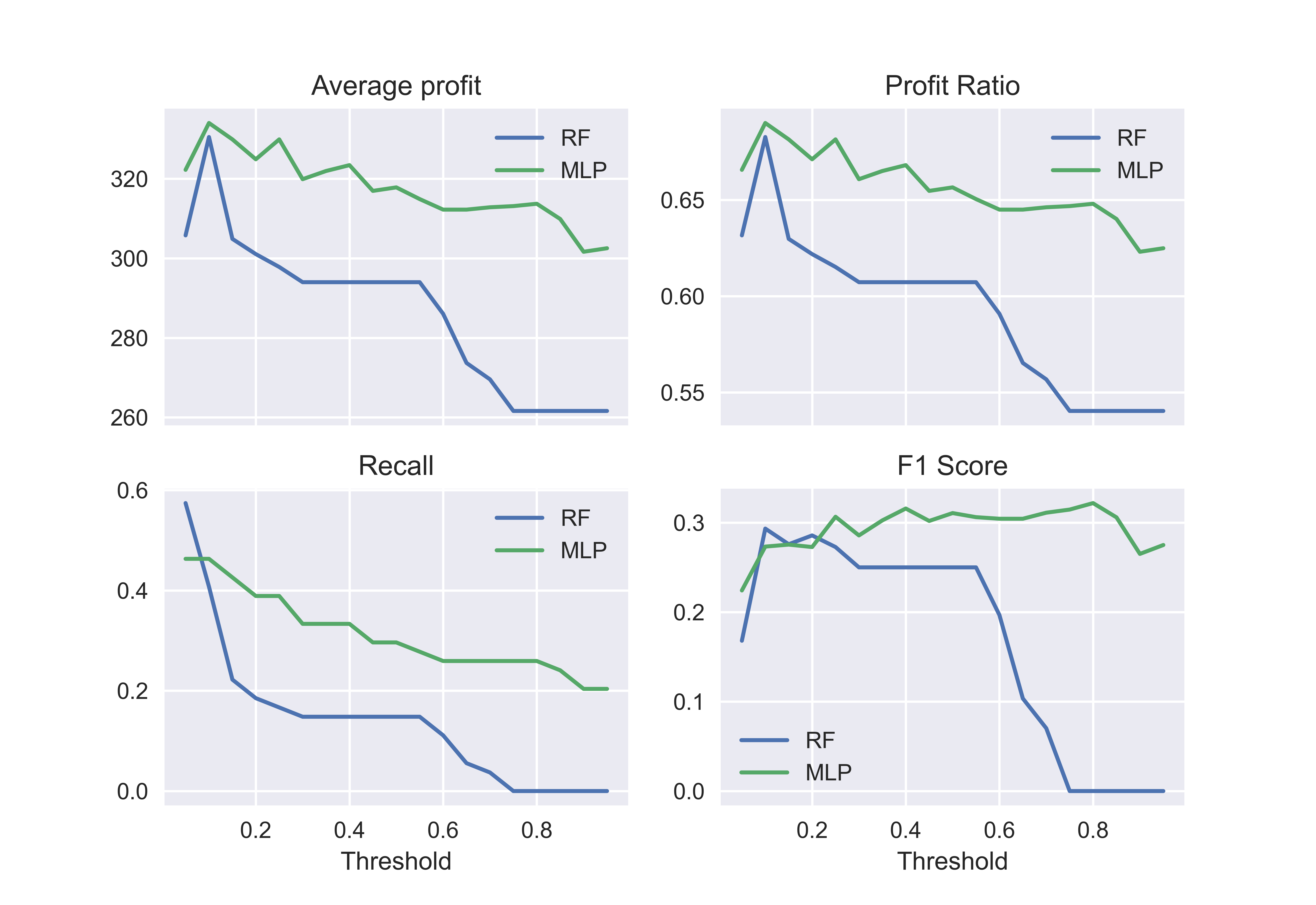 Metrics' values with respect to decision threshold.