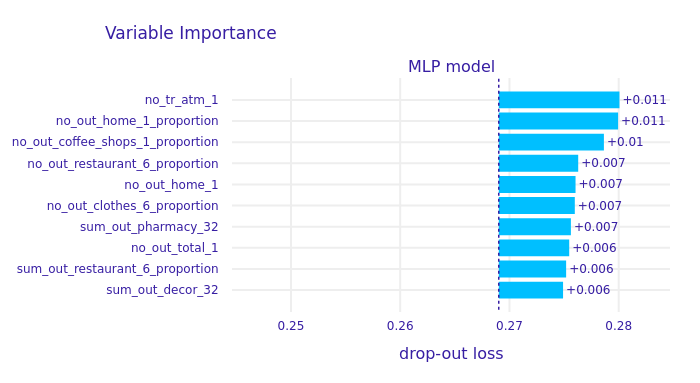 Permutation Variable Importance plot.