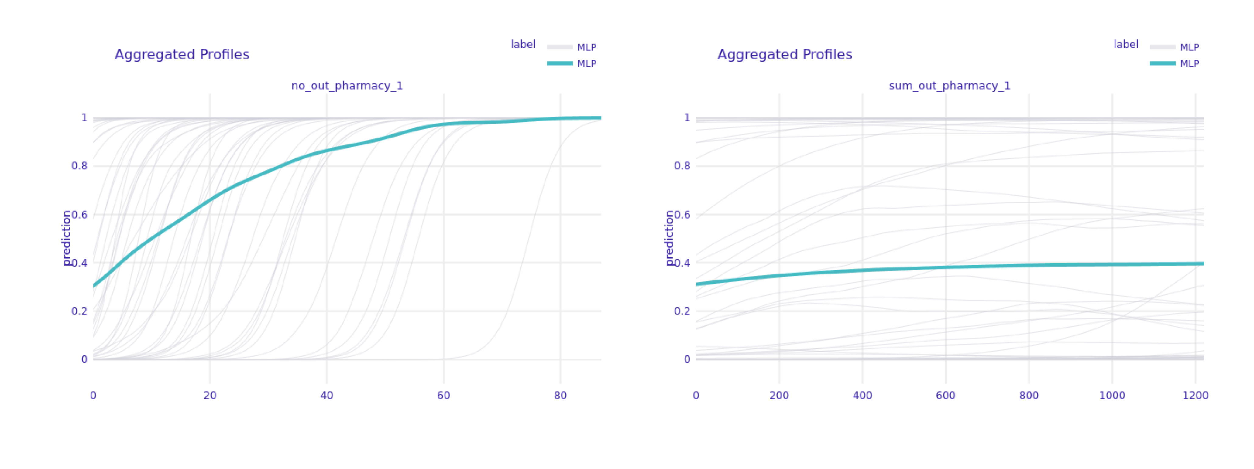 Partial Dependence Plot for sum and number of pharmacy transactions in 1 month period for default clients only.