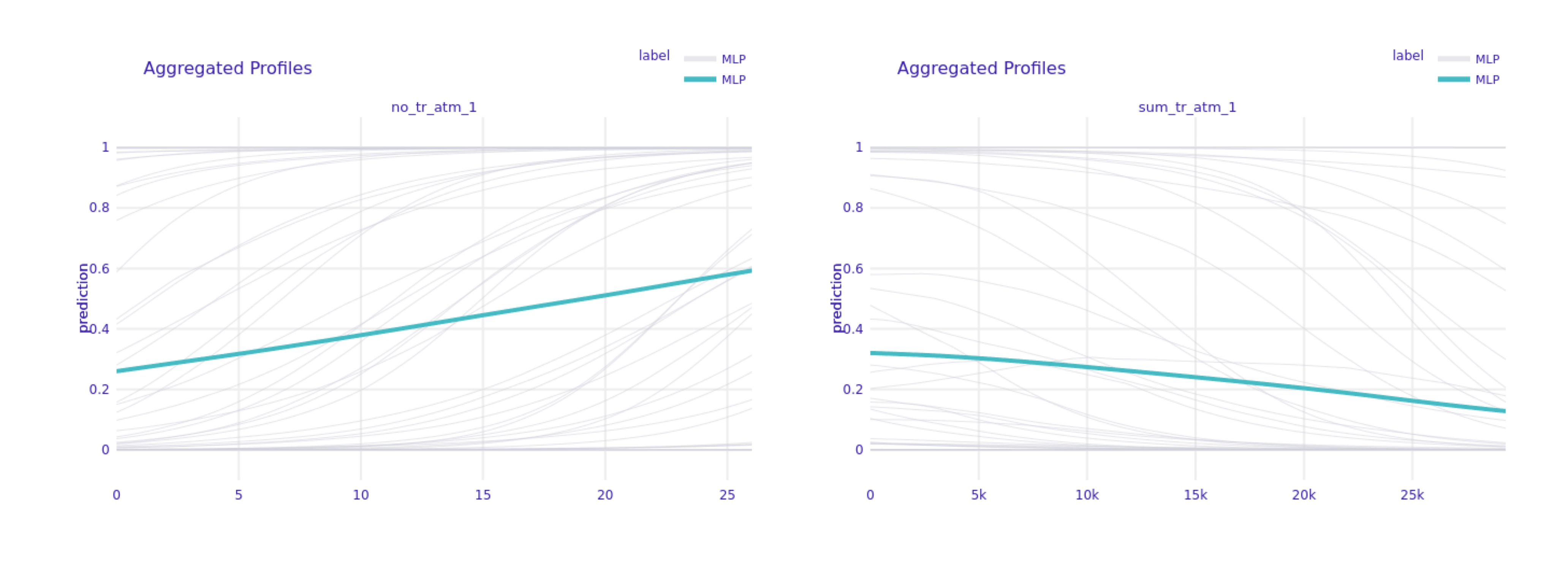 Partial Dependence Plot for sum and number of ATM transactions in 1 month period for default clients only.