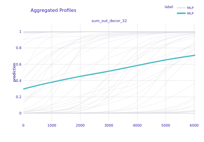 Partial Dependence Plot for total value of decor expenses between months 3 and 2 for default clients only.