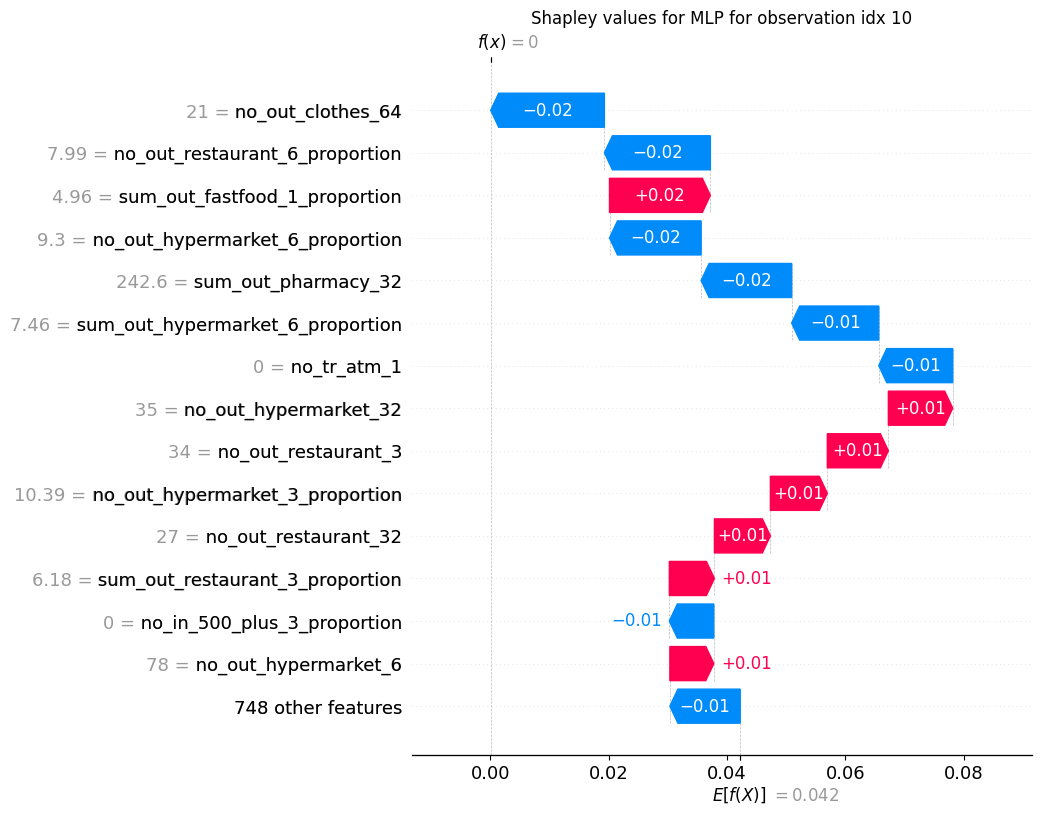 Shapley value for chosen correctly classified non-default example.