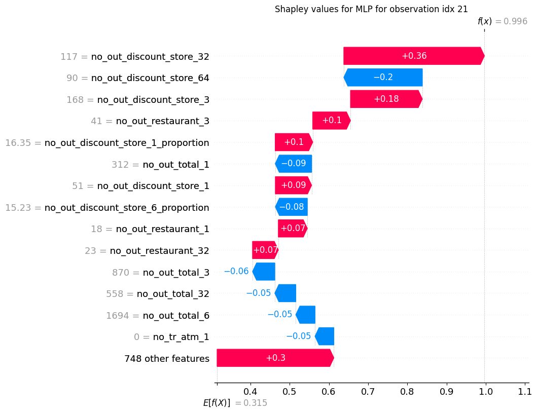 Shapley value for chosen correctly classified default example.