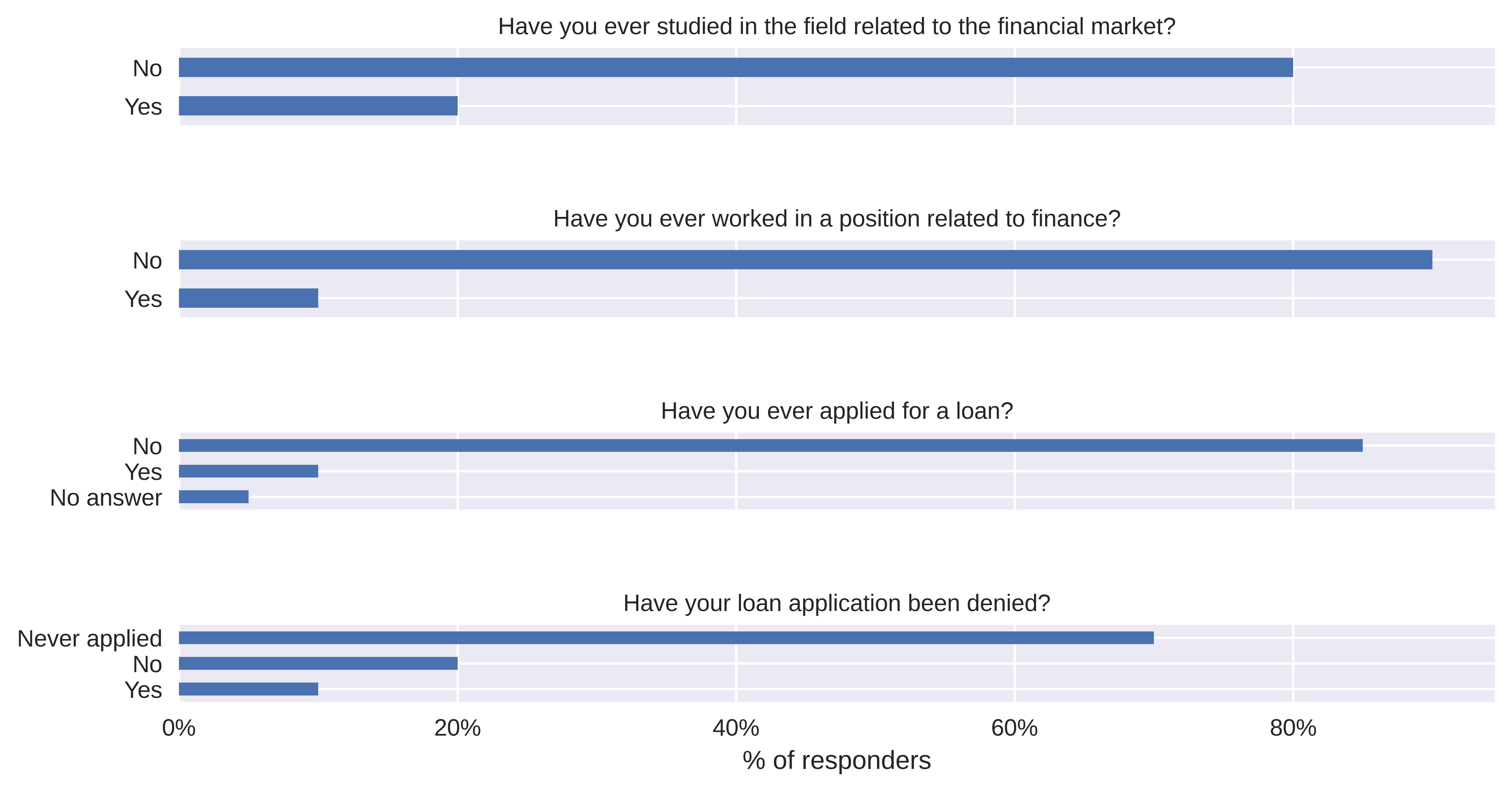 Summary of answers about experience in finance field and with taking a loan.