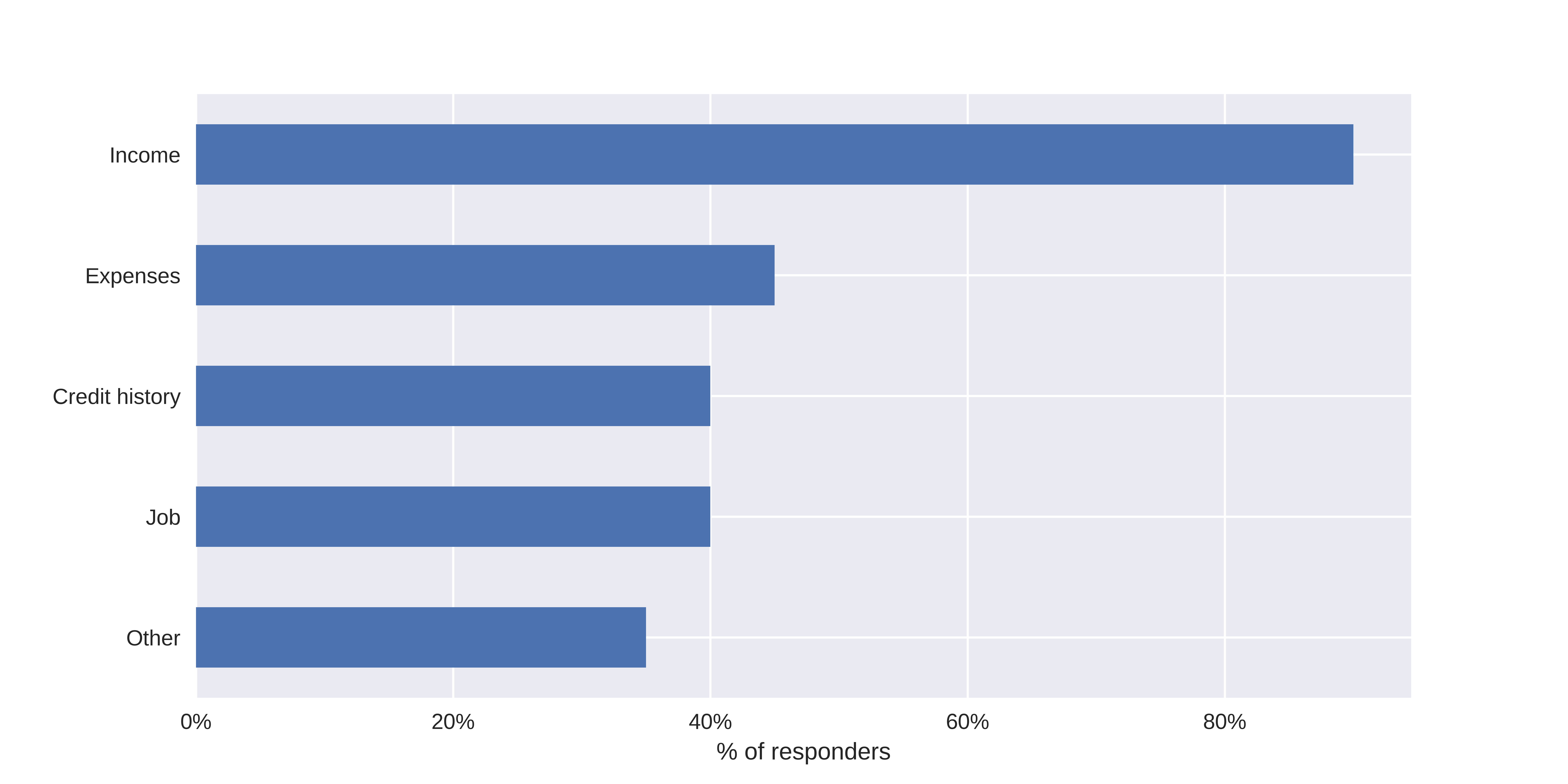 Factors chosen as most important in loan denial before taking a survey.